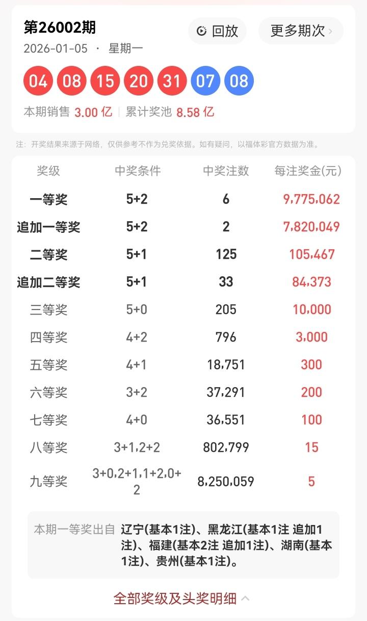 1月5号星期一，大乐透开奖号码揭晓：04、08、15、20、31—07、08。本