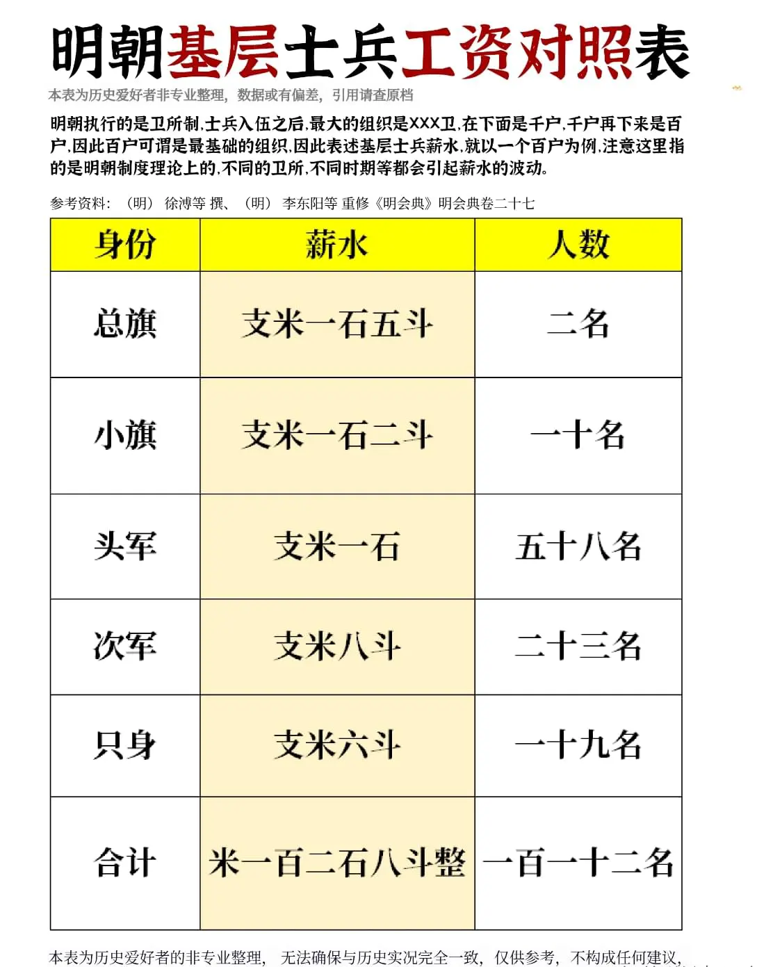 明朝基层士兵工资对照表