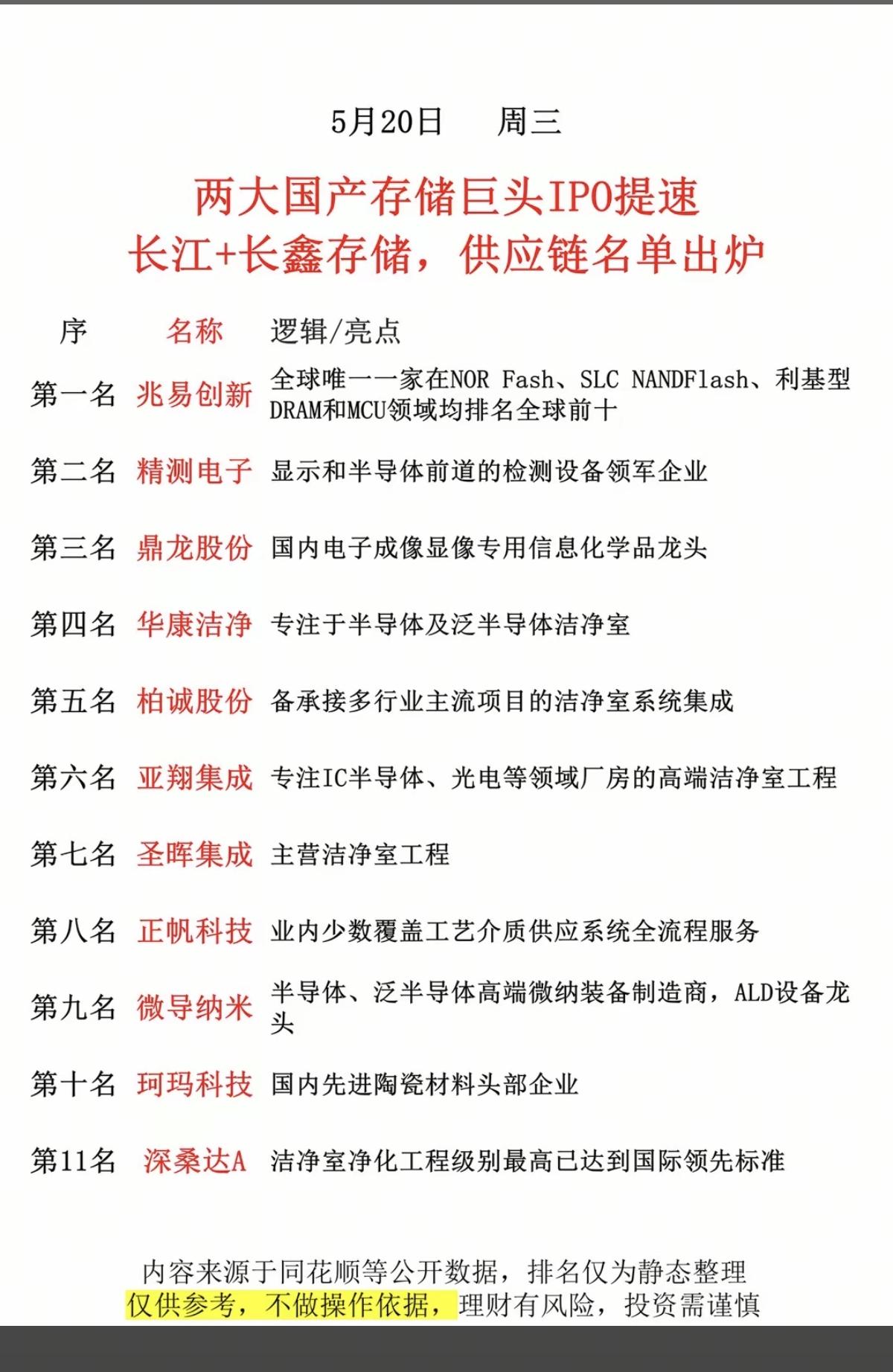 两大国产存储巨头IPO提速！长江+长鑫存储：供应链名单出炉！11家公司