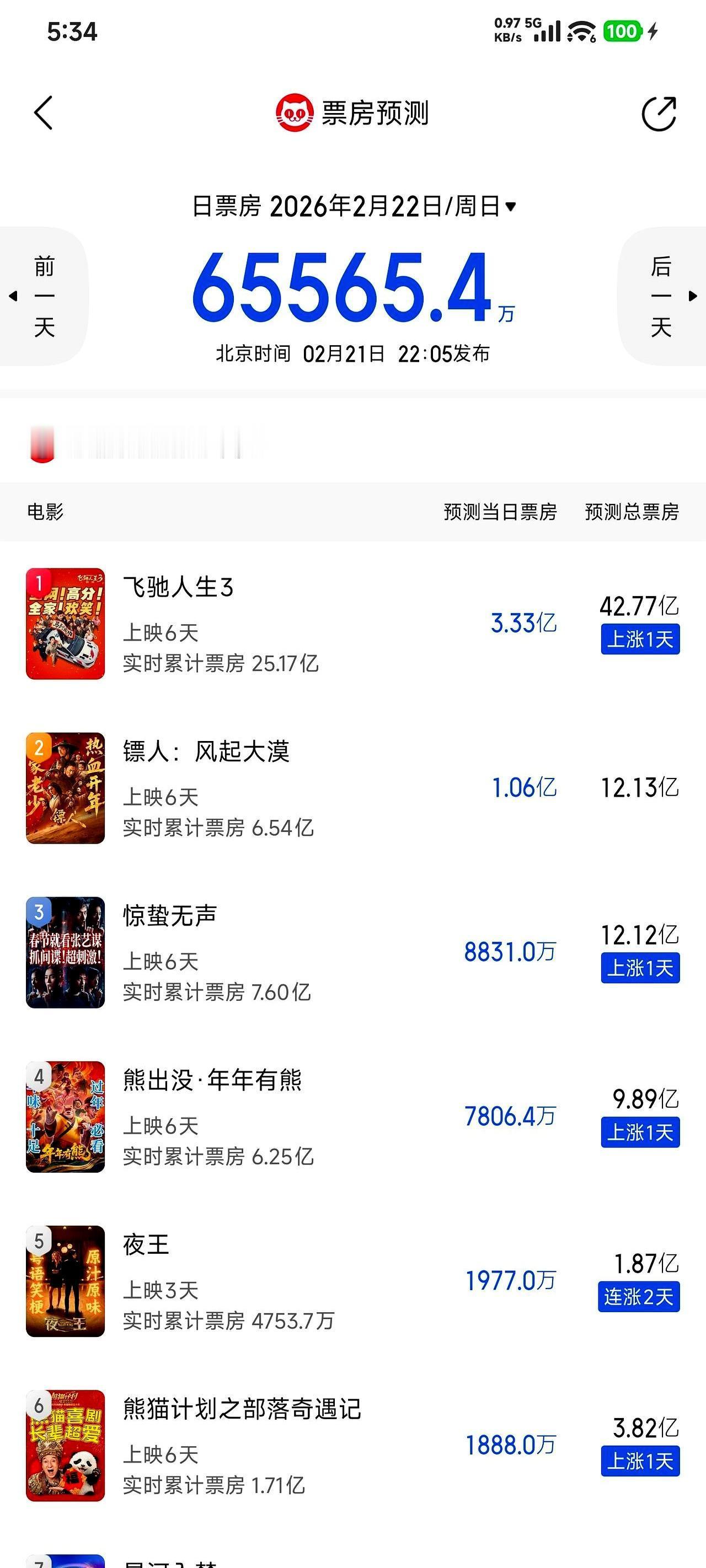 都以为吴京这次要栽，没想到直接干成了武侠片影史第一。大年初一排片只有16.