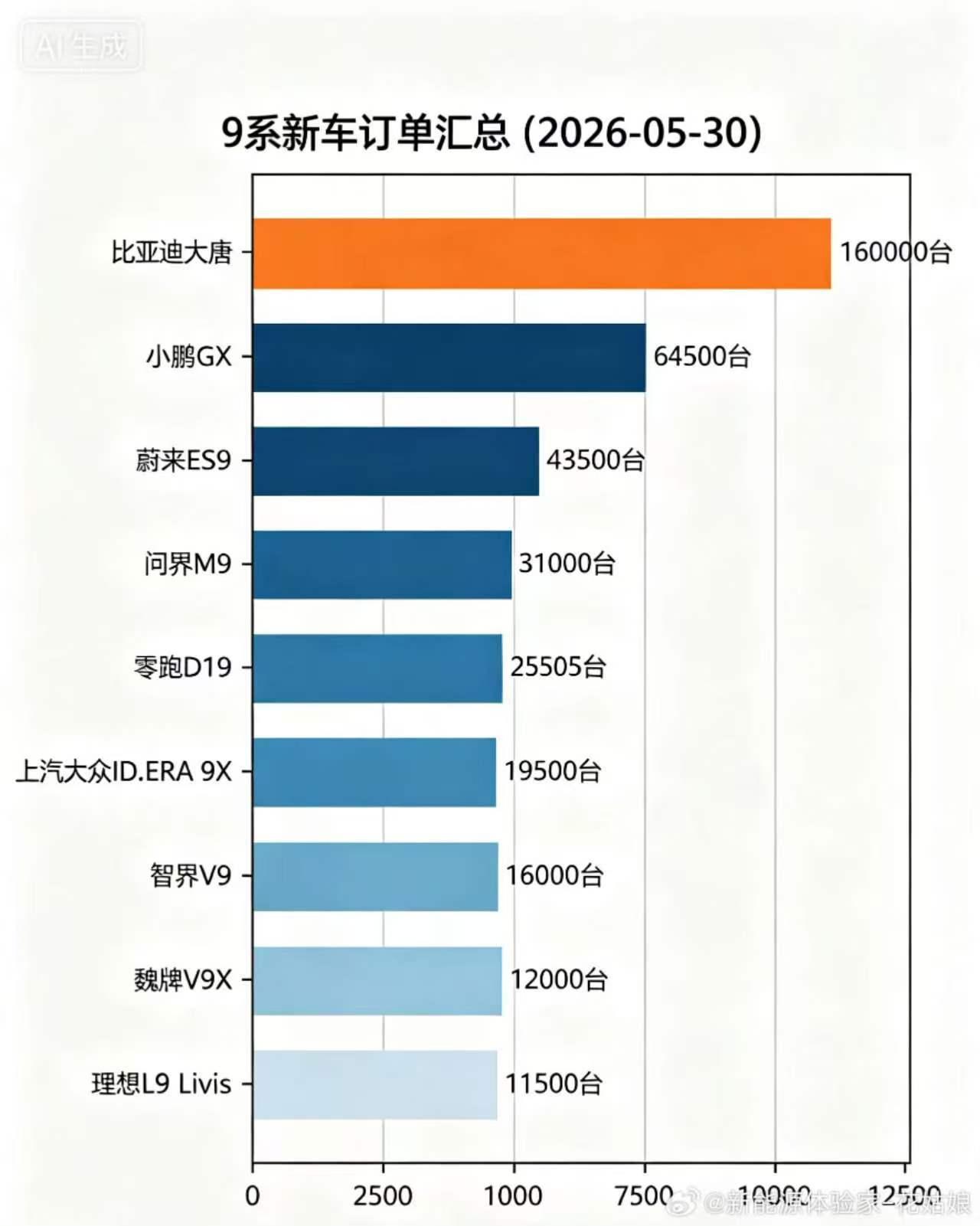 在一系列预售车型中比亚迪大唐预售订单一骑绝尘比亚迪大唐预售期订单成绩亮眼，在新