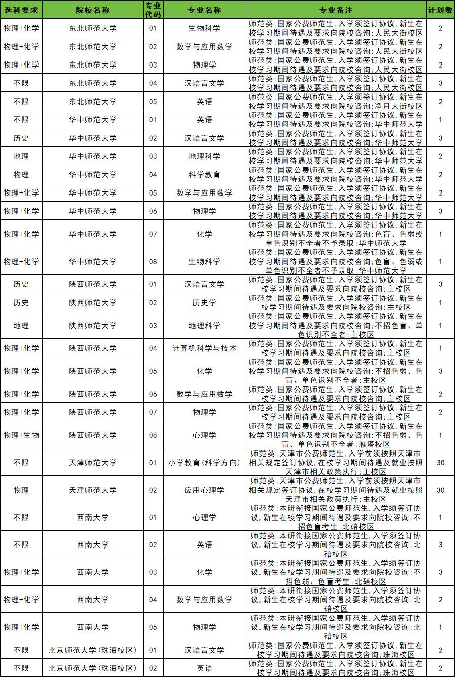 国家公费师范生依旧很火，天津这边最低607分。2026年有5所院校在天津招收