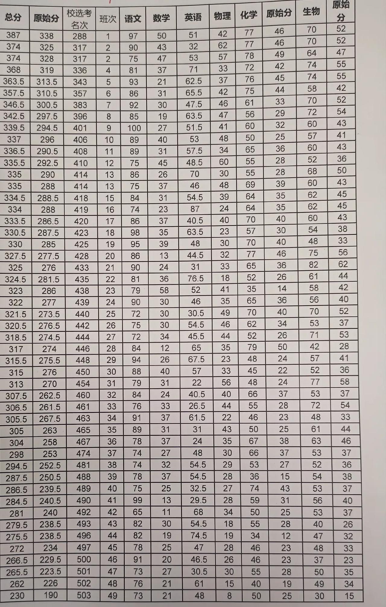 县城普通高中高三普通班第一学期期末考试成绩，全班49人考试成绩没眼看，第一名总分