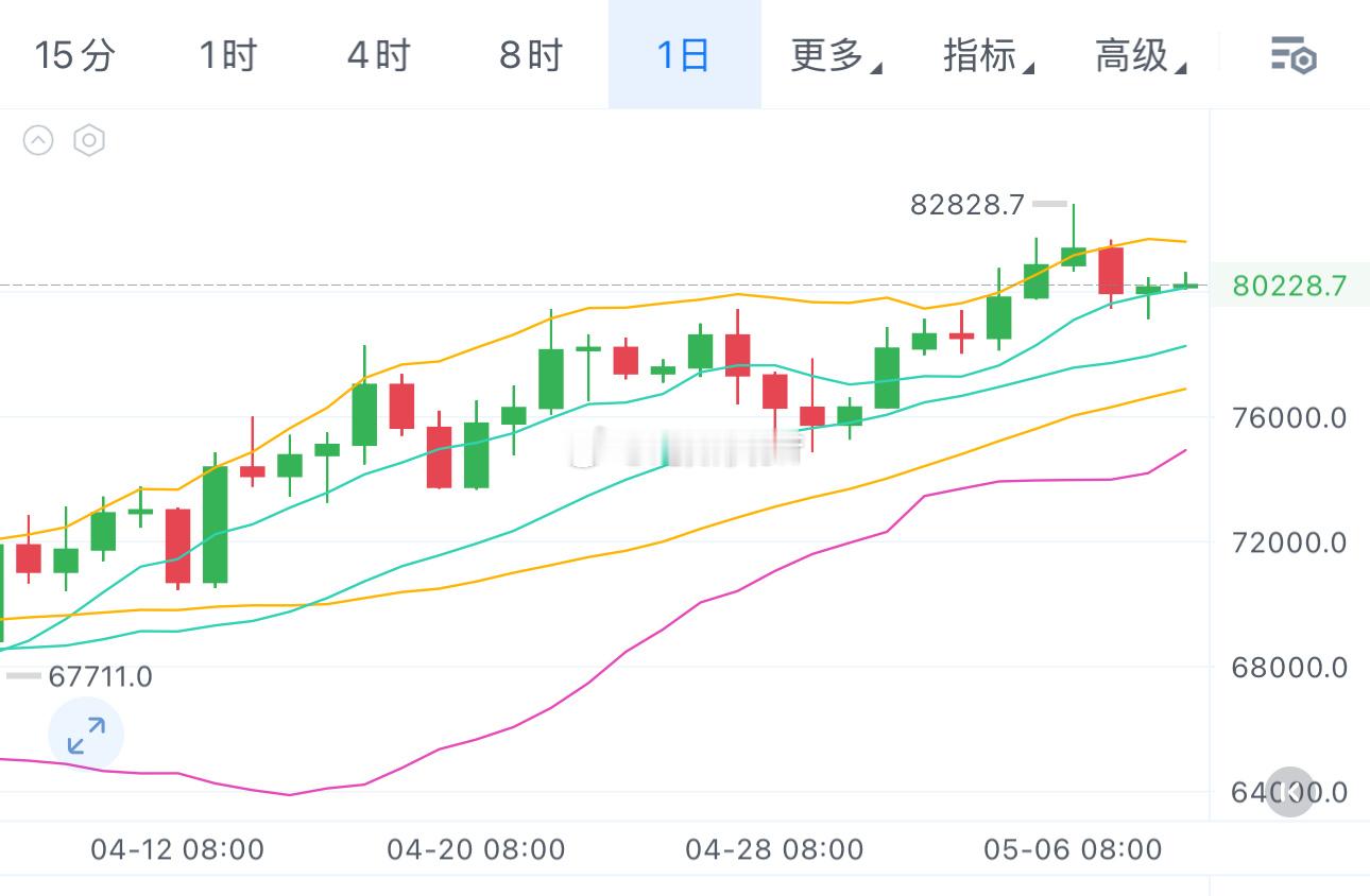 当前行情来看上方仍有压制，昨晚80500附近空两次回踩79600一带，看着情况不