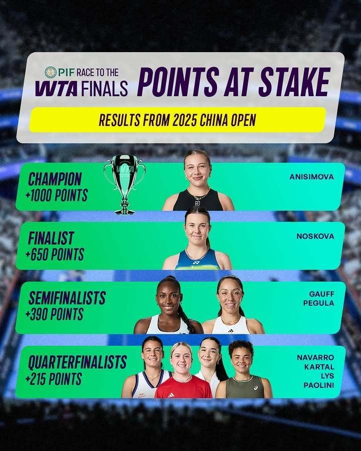 WTA1000赛中网即将开赛去年冠亚军是阿尼西莫娃和诺斯科娃……大种子选手中去年