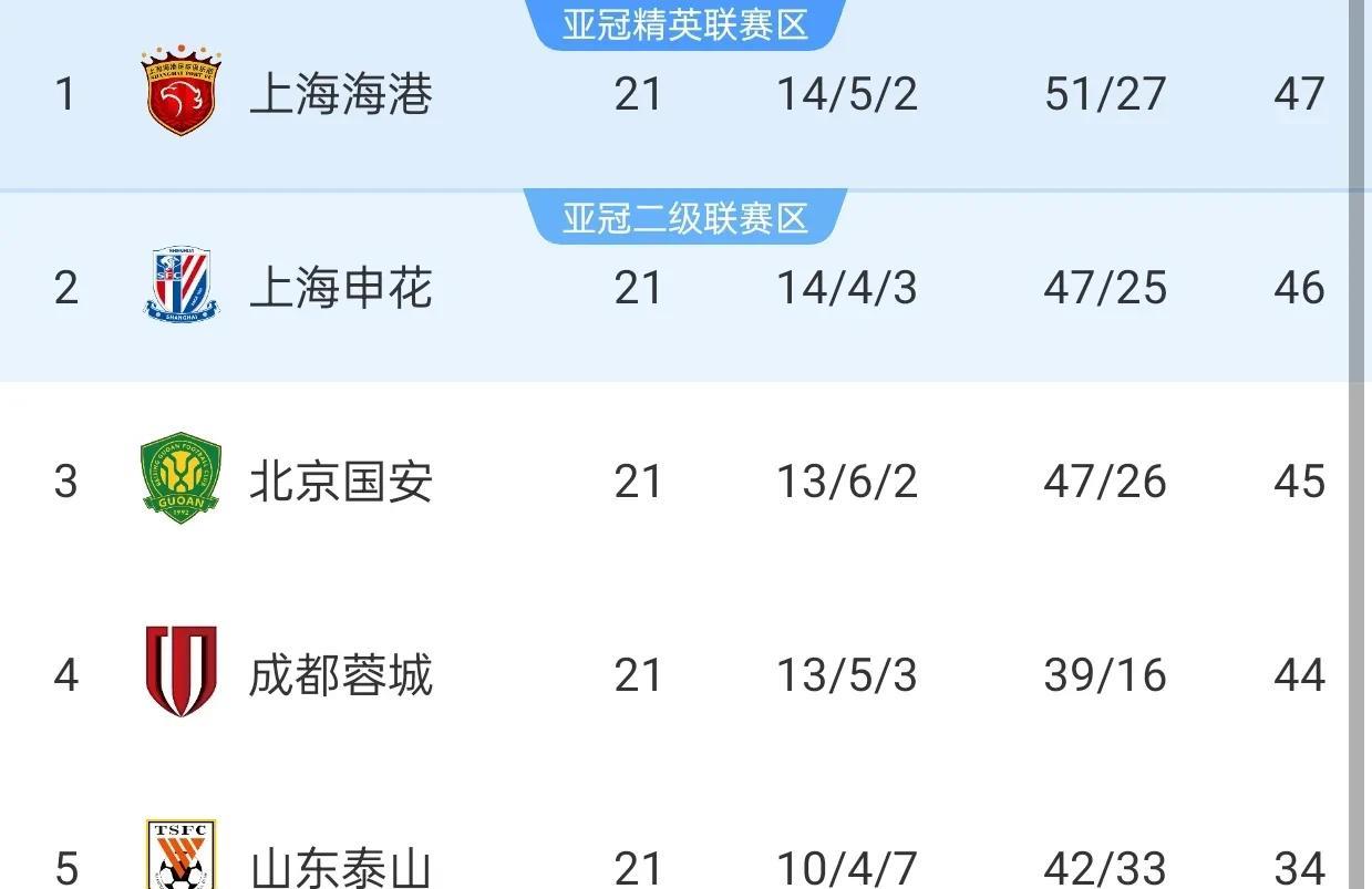 奥斯卡走了，巴尔加斯走了，武磊伤了，海港让了一套车马炮，依然力压申花，领跑中超积