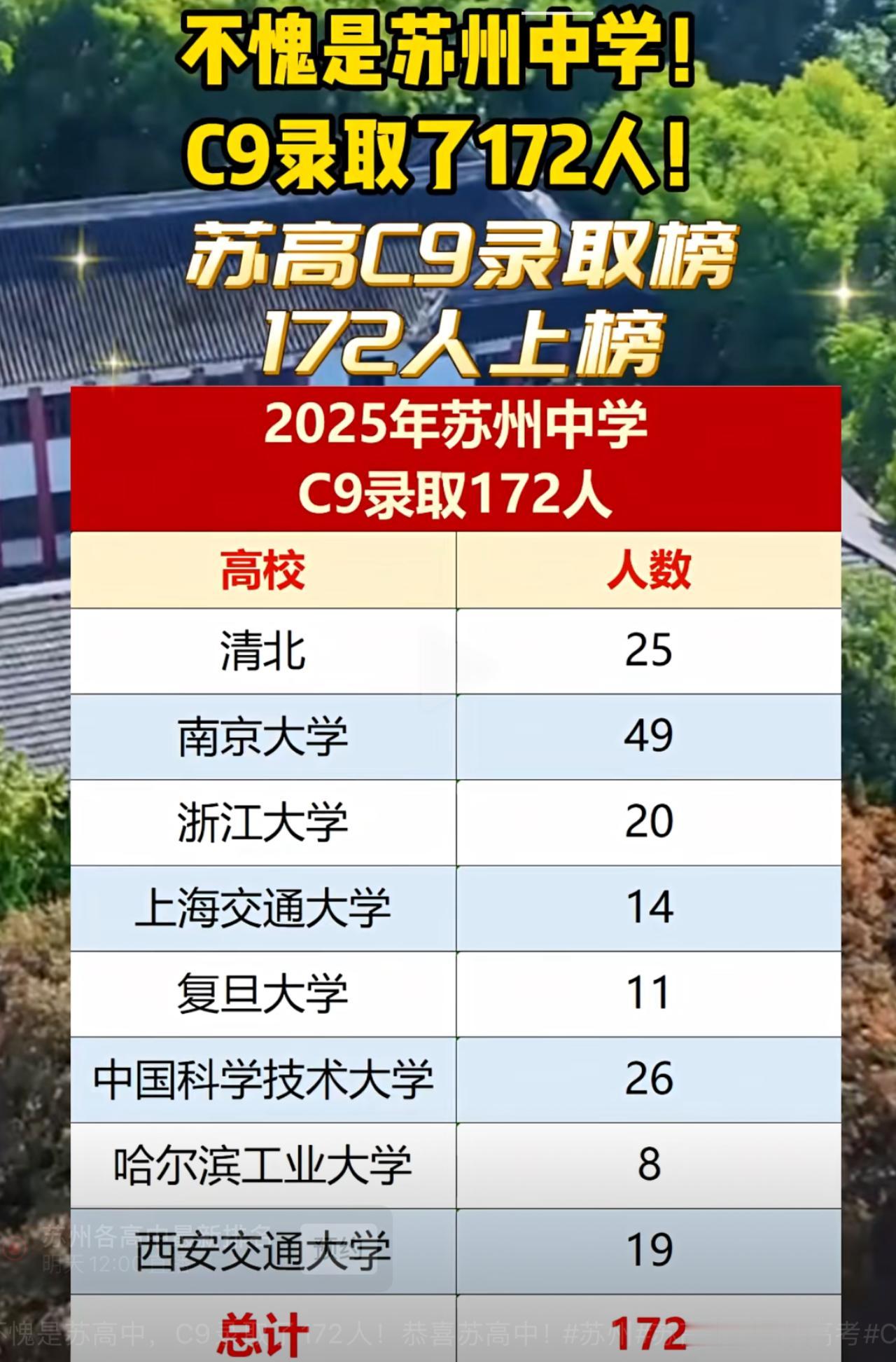 清北录取，苏州能拿的出手的只有苏州中学了！南通才是最均衡！看到网络上，有对苏