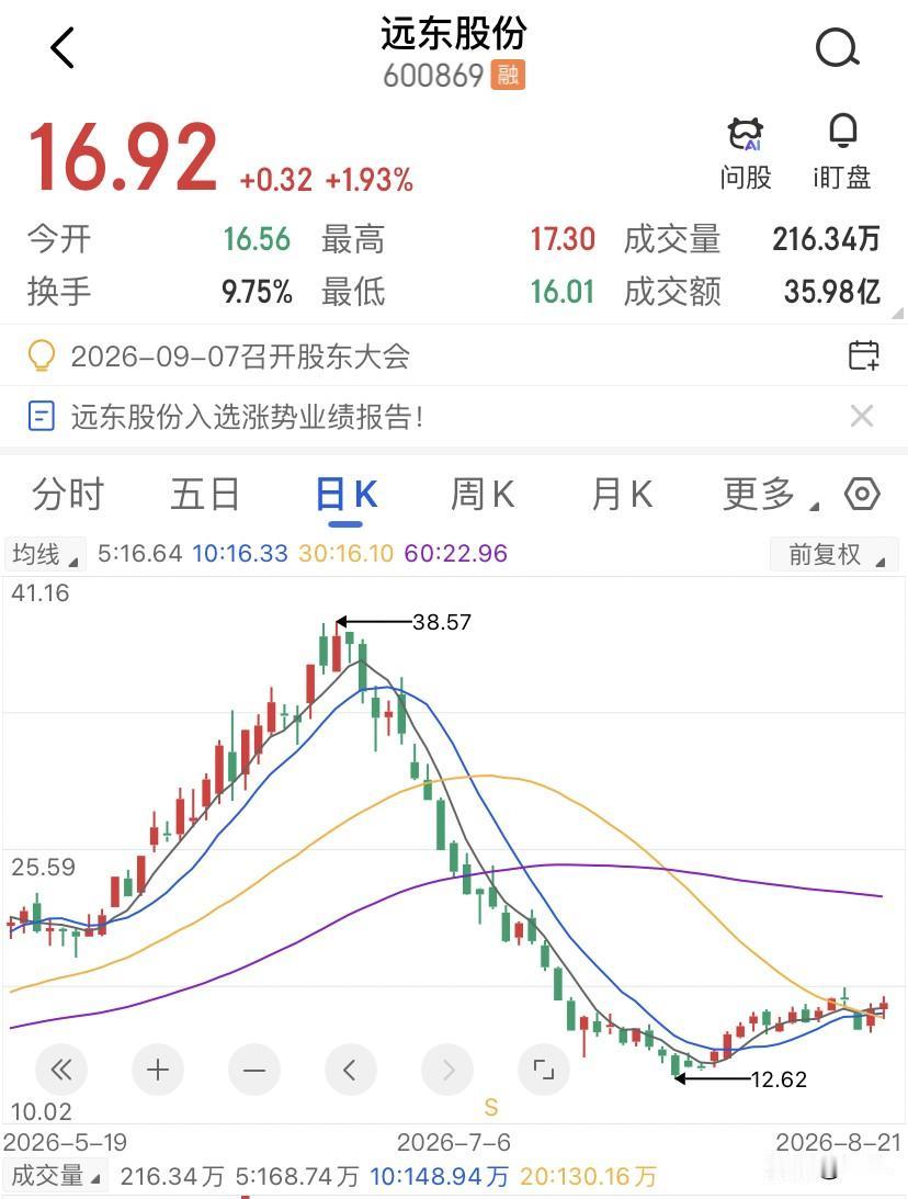 远东股份的这波走势，算得上是教科书级别的A杀了，从5块附近起步，一年多时间最高干