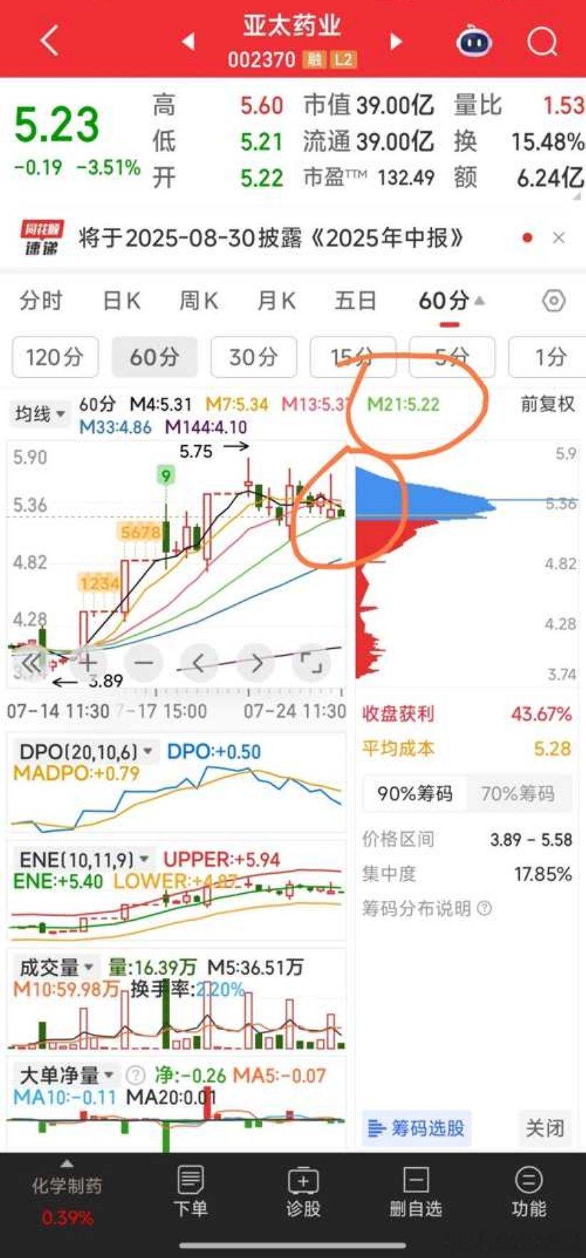 亚太药业己到5.21元加仓点。加仓的做T或持有均可。股票​​​