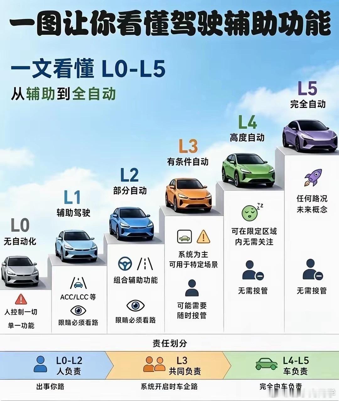 辅助驾驶等级，你们分清了吗？[doge][doge]​​​