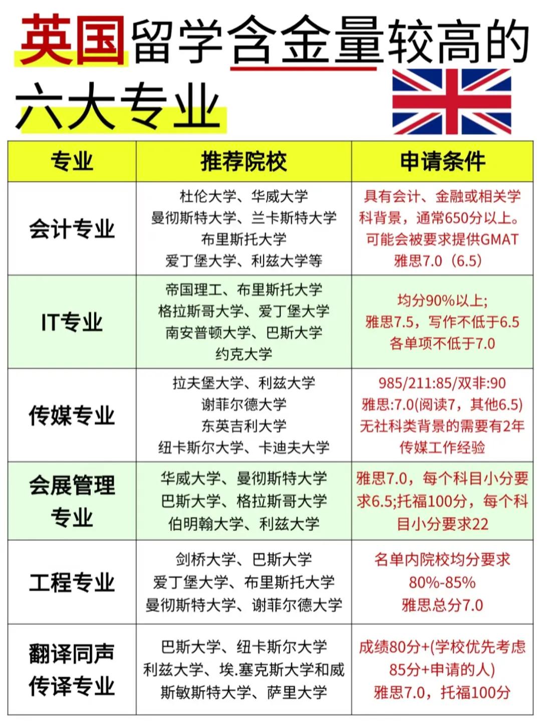 英国留学选什么专业好❓一起来看看英国大学含金量高的六个专业吧英国留