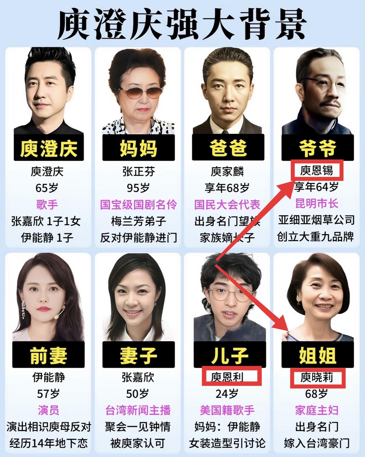 庾澄庆跟伊能静给儿子取的名字，看着有点乱啊，不信你看看，跟爷爷一个字辈，跟姐