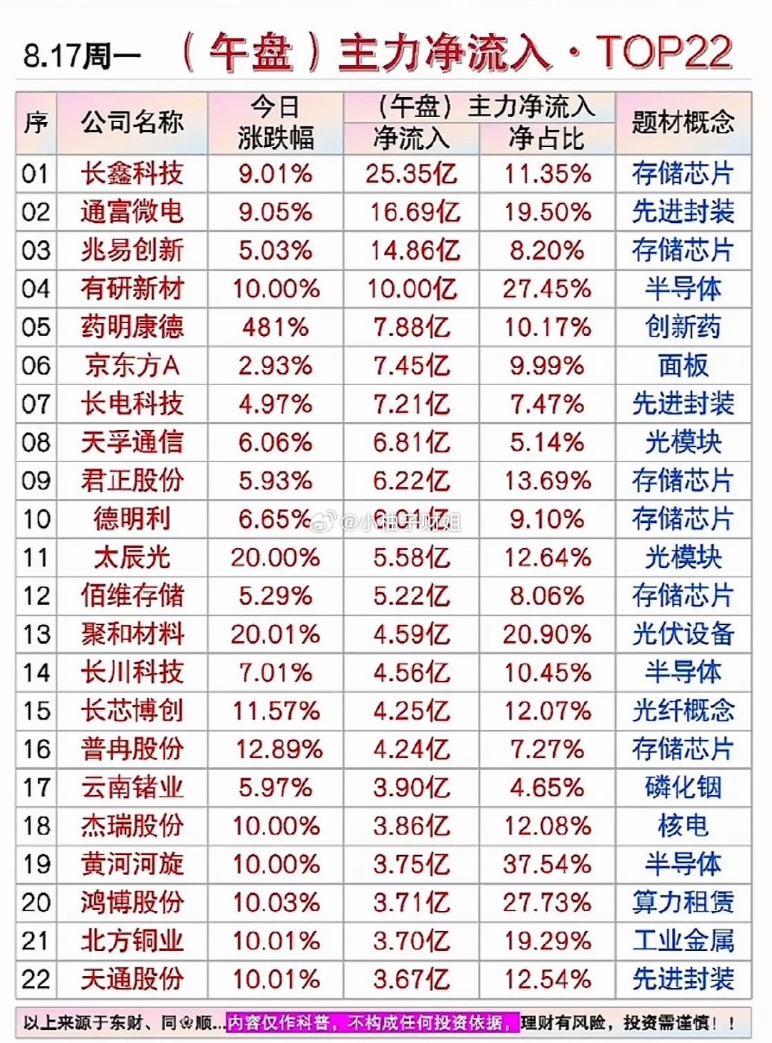 8月17主力净流入排行。