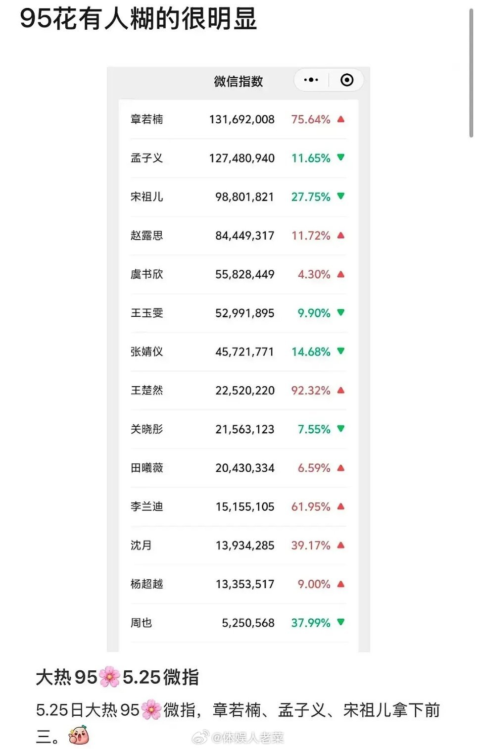 5.25日大热95🌸微指，章若楠、孟子义拿下前二。宋祖儿无效播剧，周也糊穿地心