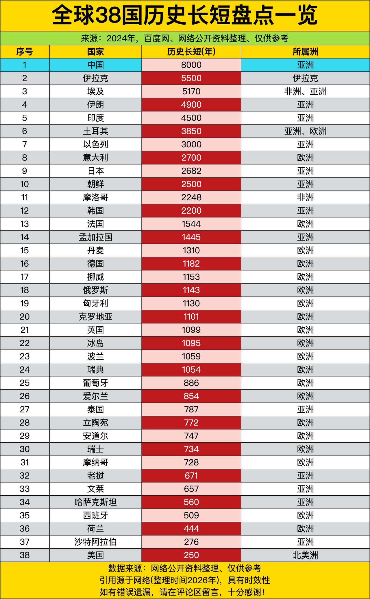 中国8000年的历史长度，那简直是把其他国家甩得连车尾灯都瞅不见了！伊拉克、埃及