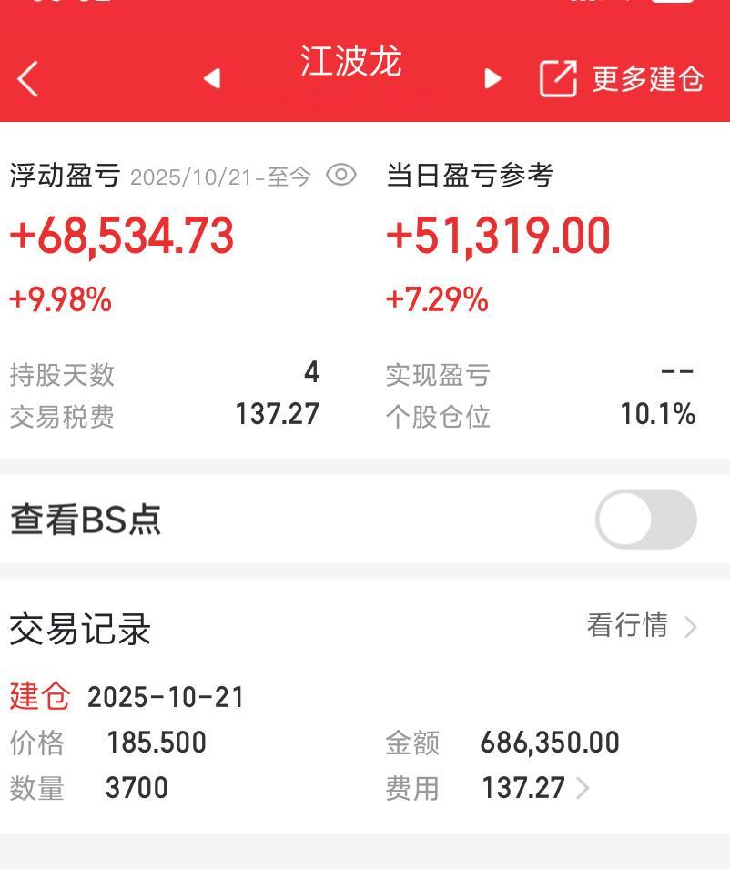拿了几天了今天终于迎来了大涨📈，准备出货了​​​