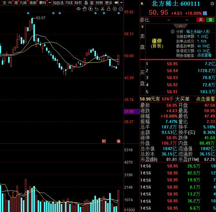 周四，3个潜力金股，值得关注 1.北方稀土全球轻稀土龙头，全球轻稀土7