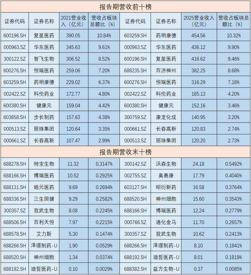 利润说了算! 创新药板块新旧交替, 谁会在未来更赚钱?