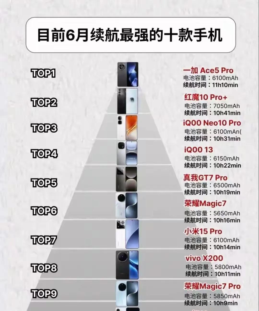 续航最强的十款手机，荣耀两款手机上榜，荣耀Magic7和荣耀Magic7pro，