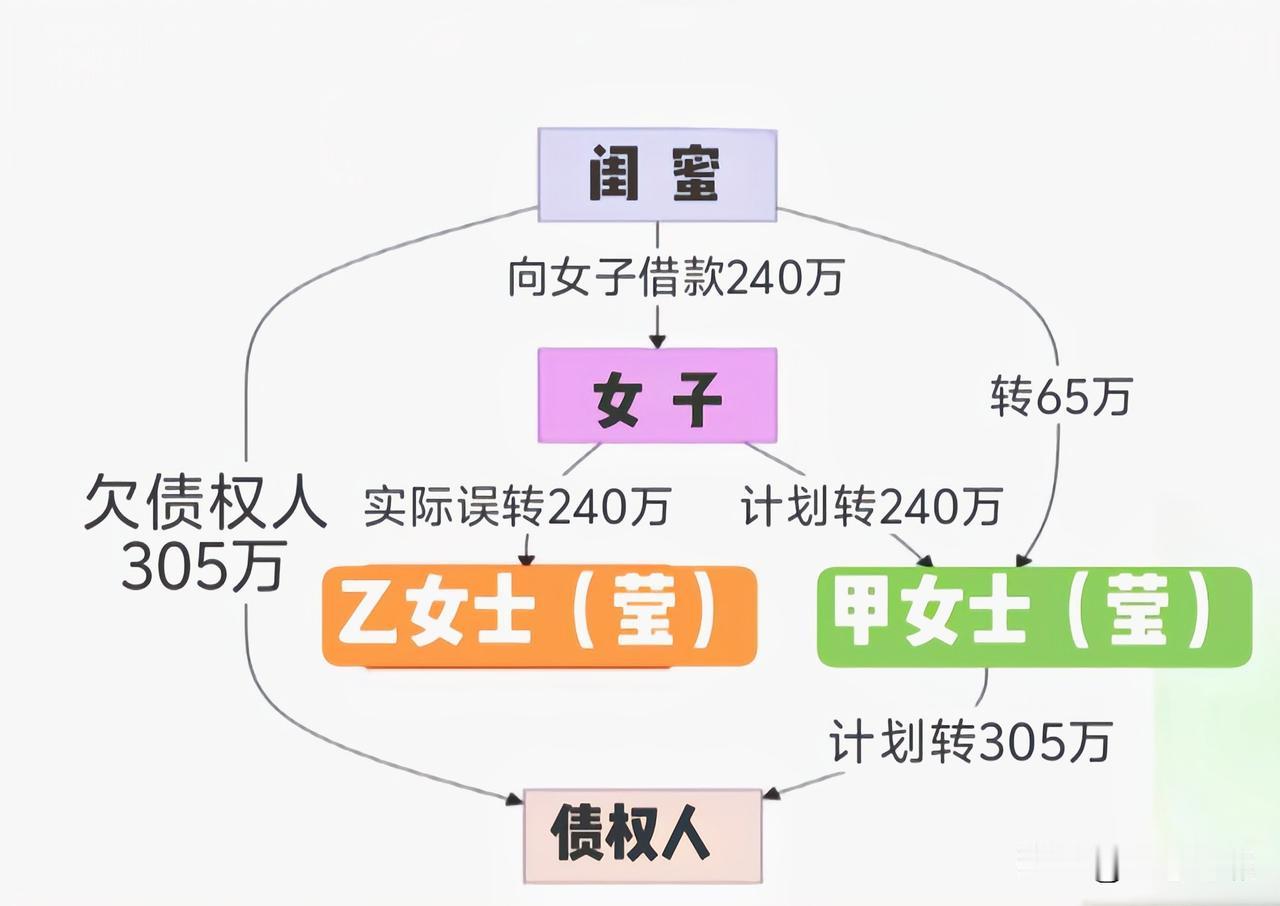 浙江，闺蜜找女子借240万还款，女子答应了，把钱转给了闺蜜，但闺蜜却表示没收到，