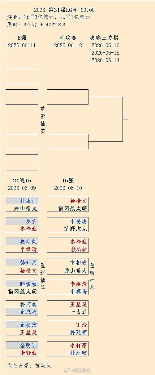 申真谞-李维清、丁浩-朴廷桓、王星昊-一力辽：第31届LG杯16强对阵围棋