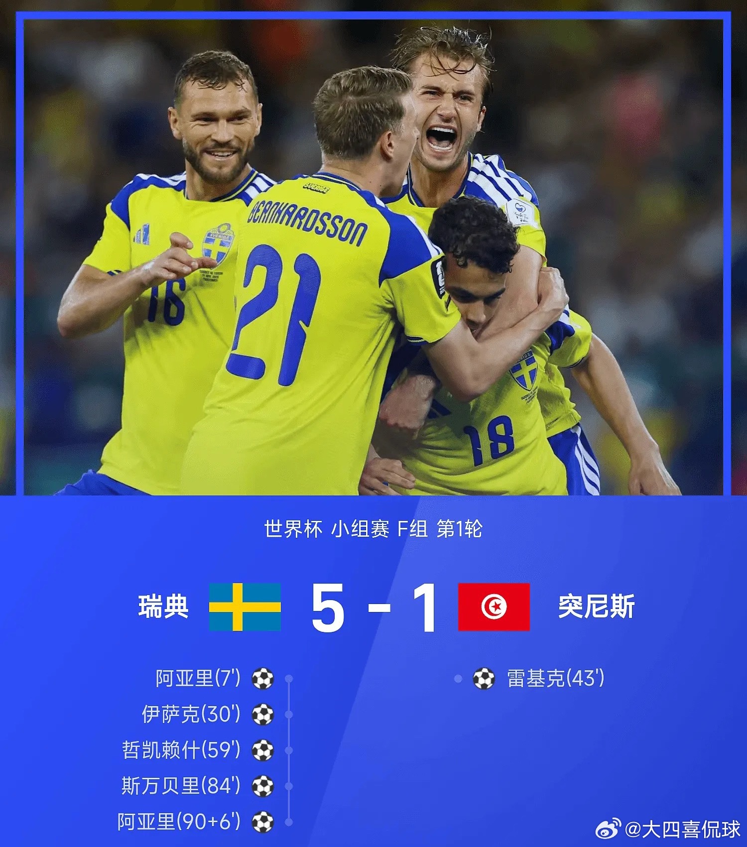 世界杯战报：阿亚里双响，伊萨克传射，瑞典5-1突尼斯06月15日讯2026年世