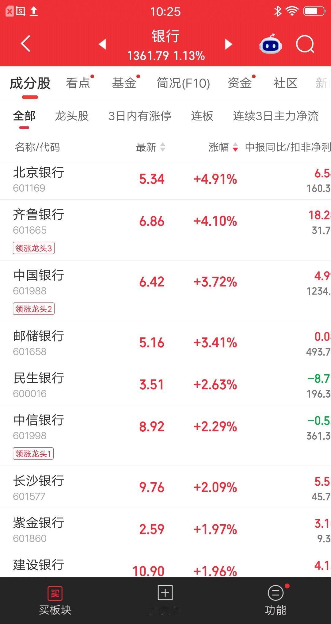 大A今天最牛的板块诞生了，它就是银行板块，如果今天没有银行撑着，盘面会非常难看的