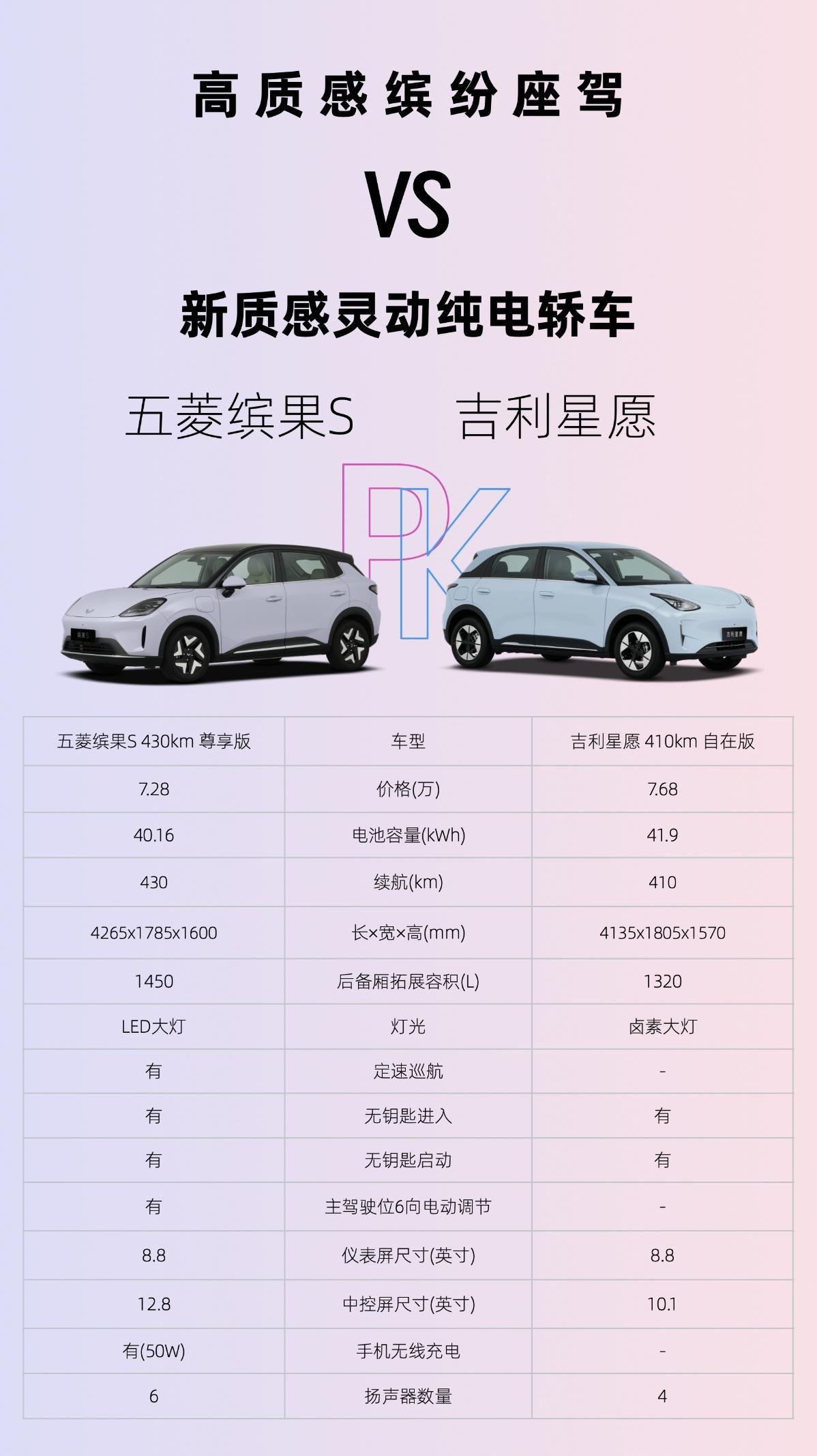 星愿家用够香，但8万内选缤果S会不会更值？最近有很多网友反馈，路上星愿和缤