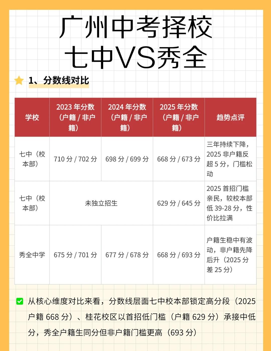 广州中考择校：七中VS秀全，哪个更适合你？广州中考生家长必看！七中两校区（校本