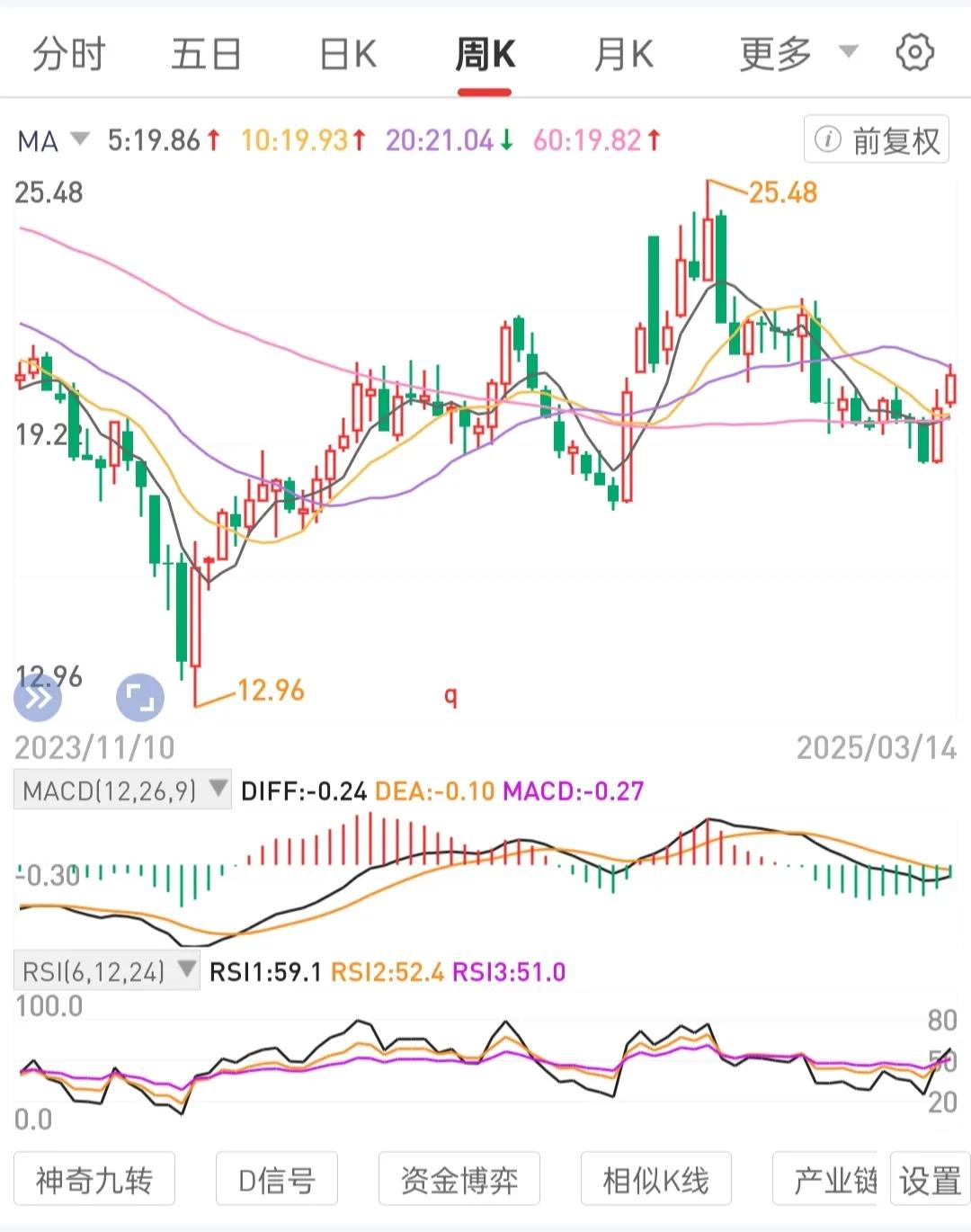 理解了方法，没有赚到钱。如持有不会退市的高股息国央公司龙头龙一股价处月线级别锅底