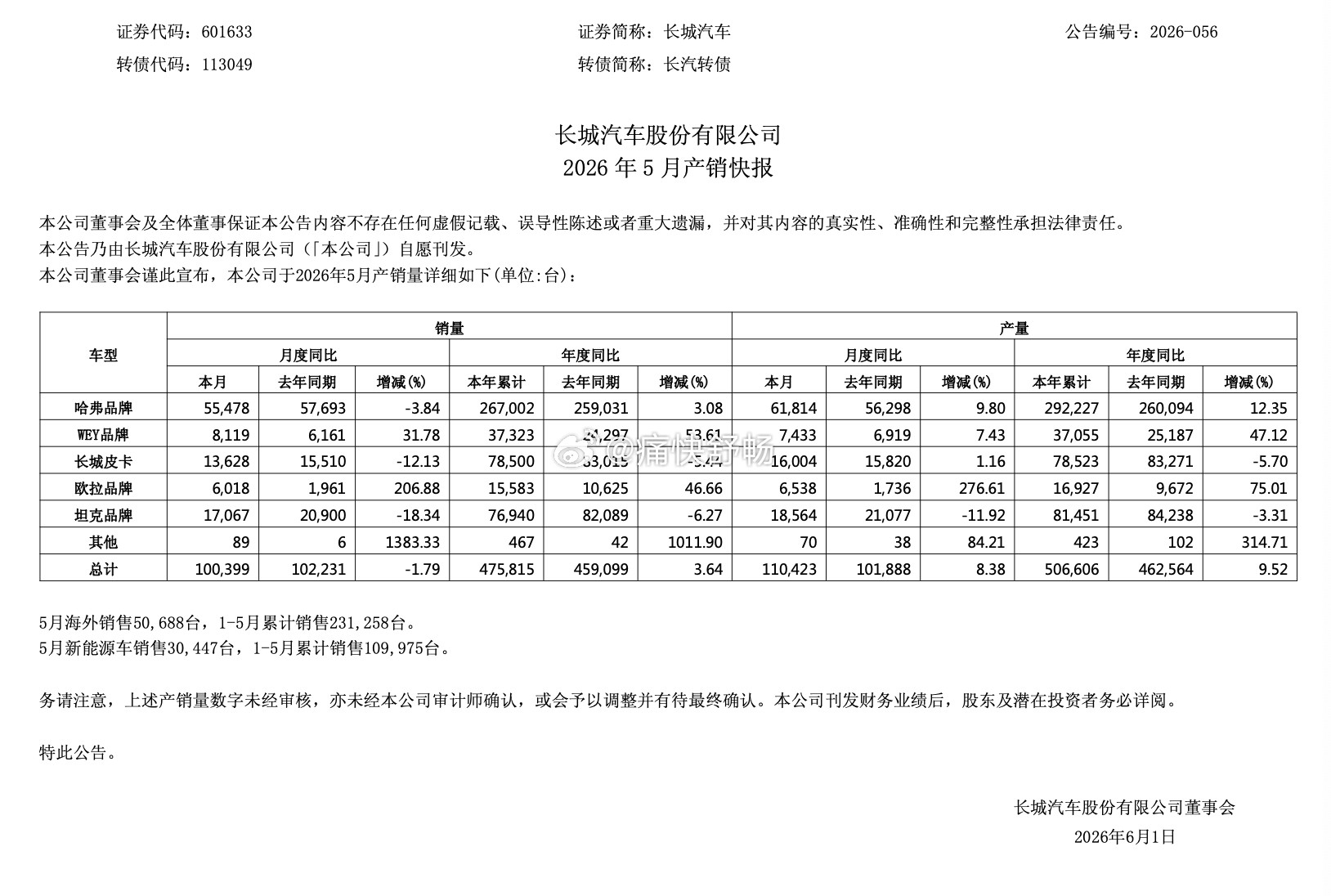长城汽车公布5月销量：乘用车销量86683辆！1、乘用车销量：-5月销量866