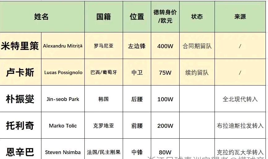 浙江队外援组合基本确定，总身价855万欧，已经是中超顶级！我们看到浙江队五个外