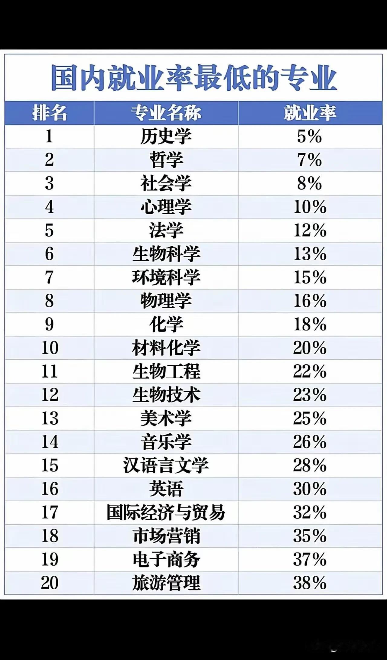 国内高校低就业率专业排行榜～～～