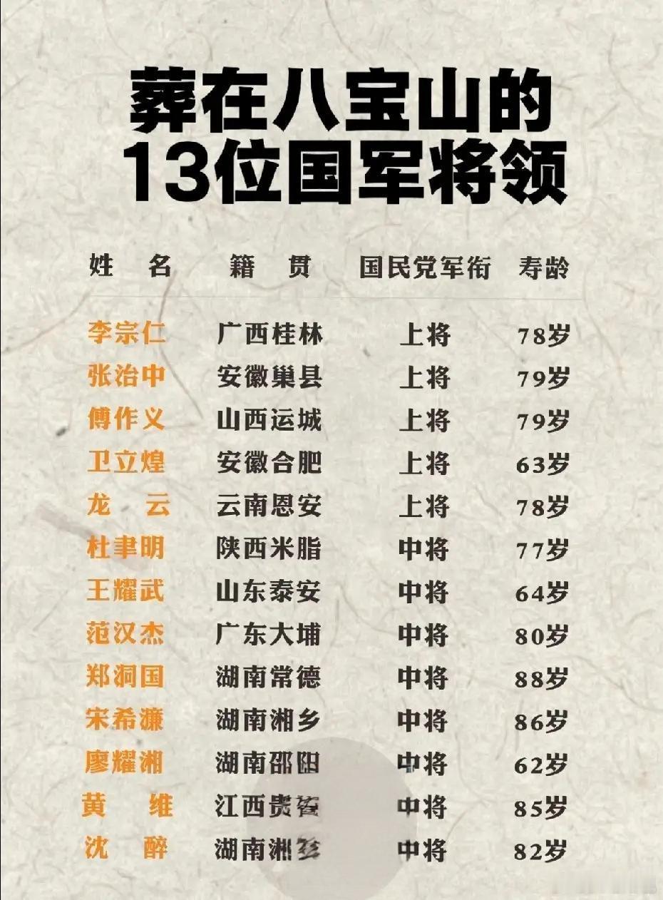 13位葬在八宝山的国军将领李宗仁，民国时期代总统，桂系首领。张治中，蒋校长八大金
