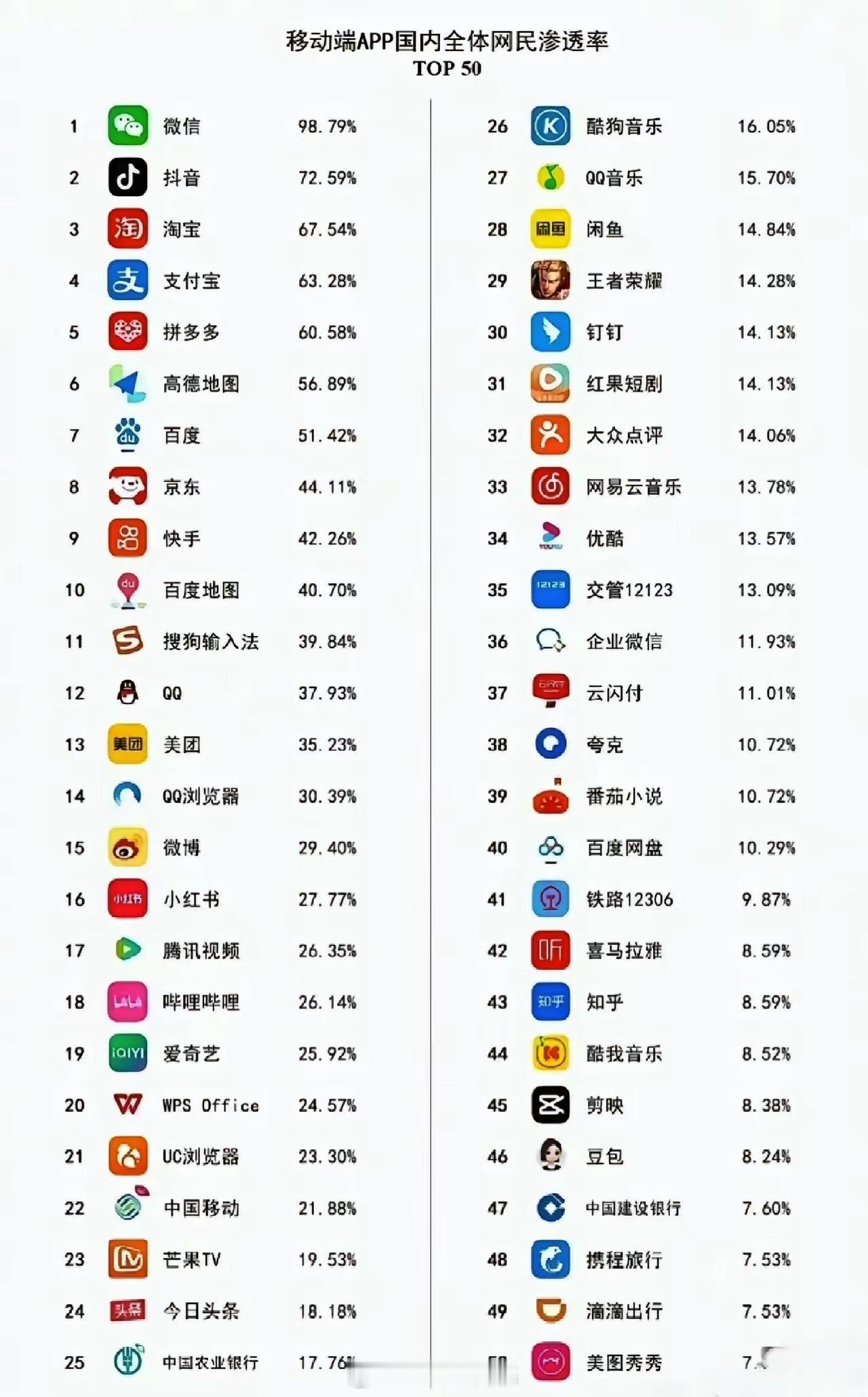 各大APP的使用率，你使用最多的是那个？​​​