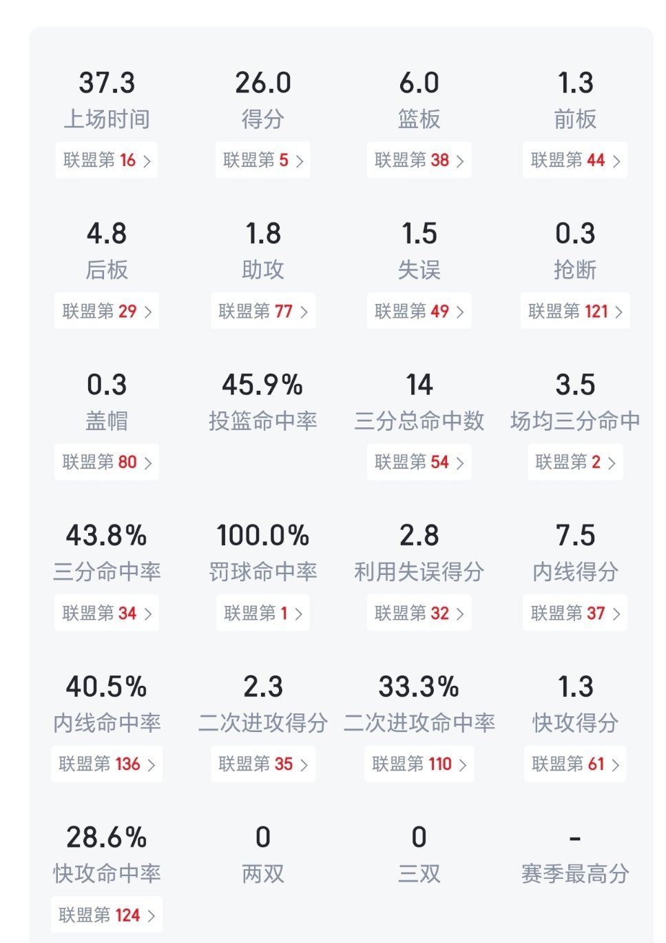 狄龙这数据3年7500万！而在自由市场更紧缩的情况下，心里没点逼数。nba自由市