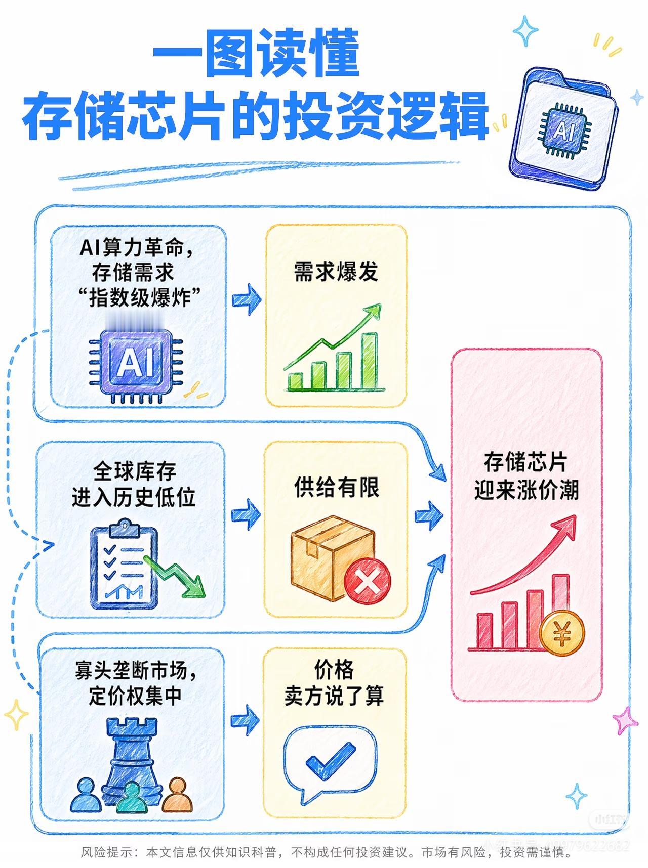 AI存储芯片，新一轮超级周期来了✨绝大多数人炒AI，都漏掉了最确定的核心环
