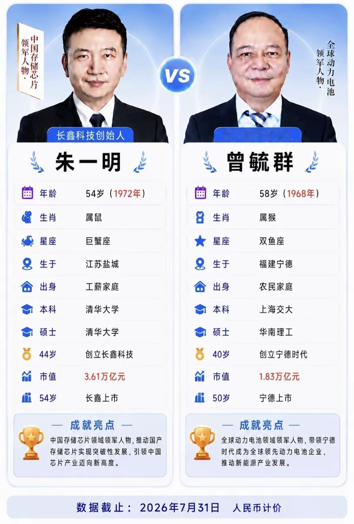 干大事，还是需要高学历的。二位顶级企业家，都是名校，顶尖名校，顶尖专业，理工科