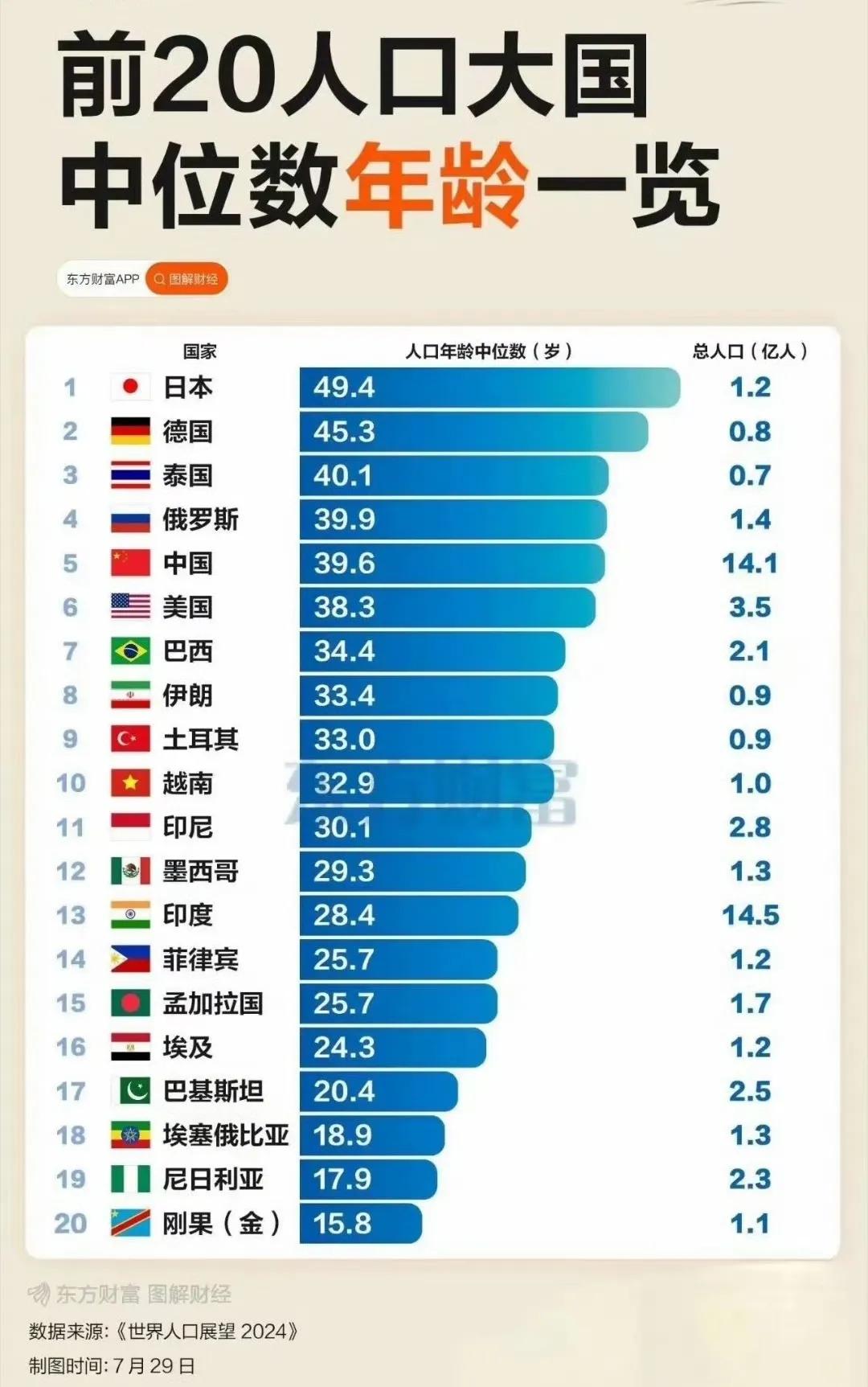 年龄越小，越说明年轻人多，也说明死得早。