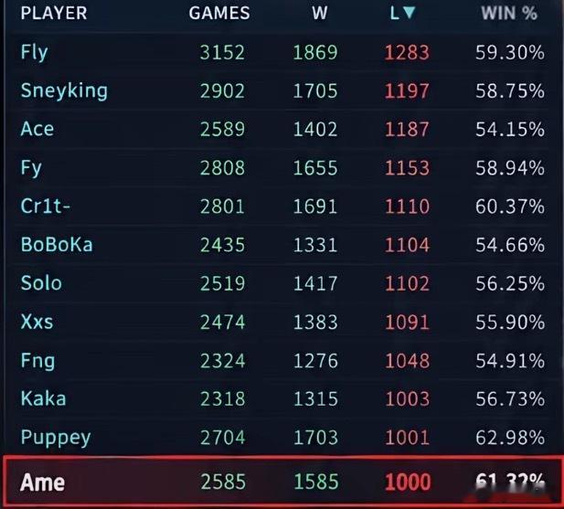 凌晨XG决胜局不敌LGD，这一把是Ame职业比赛第1000把落败！dota2​