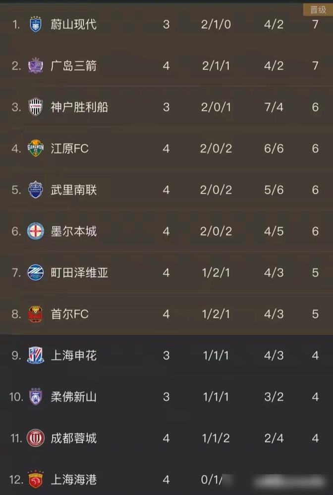 讽刺！耻辱！亚冠4轮踢完，中超前二排名东亚区倒一倒二！咱们国内联赛这两年确实踢得