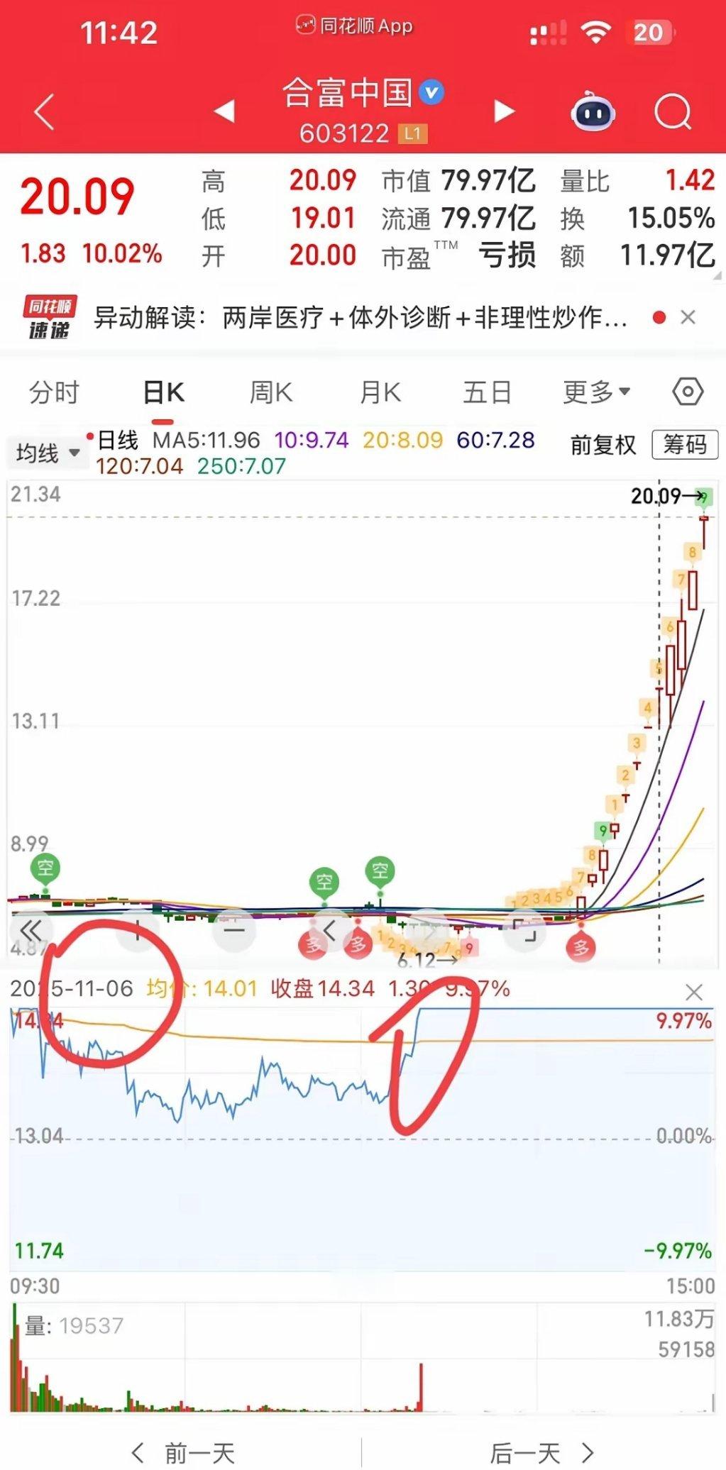 陈小群这下又牛掰爆了，合富中国一战又封神了，几乎所有人都把平潭发展当作跨年妖来炒