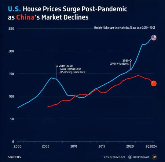 美国房价涨了五年，大涨五年之后泡沫风险形成了，我国房价跌了四年，大跌四...