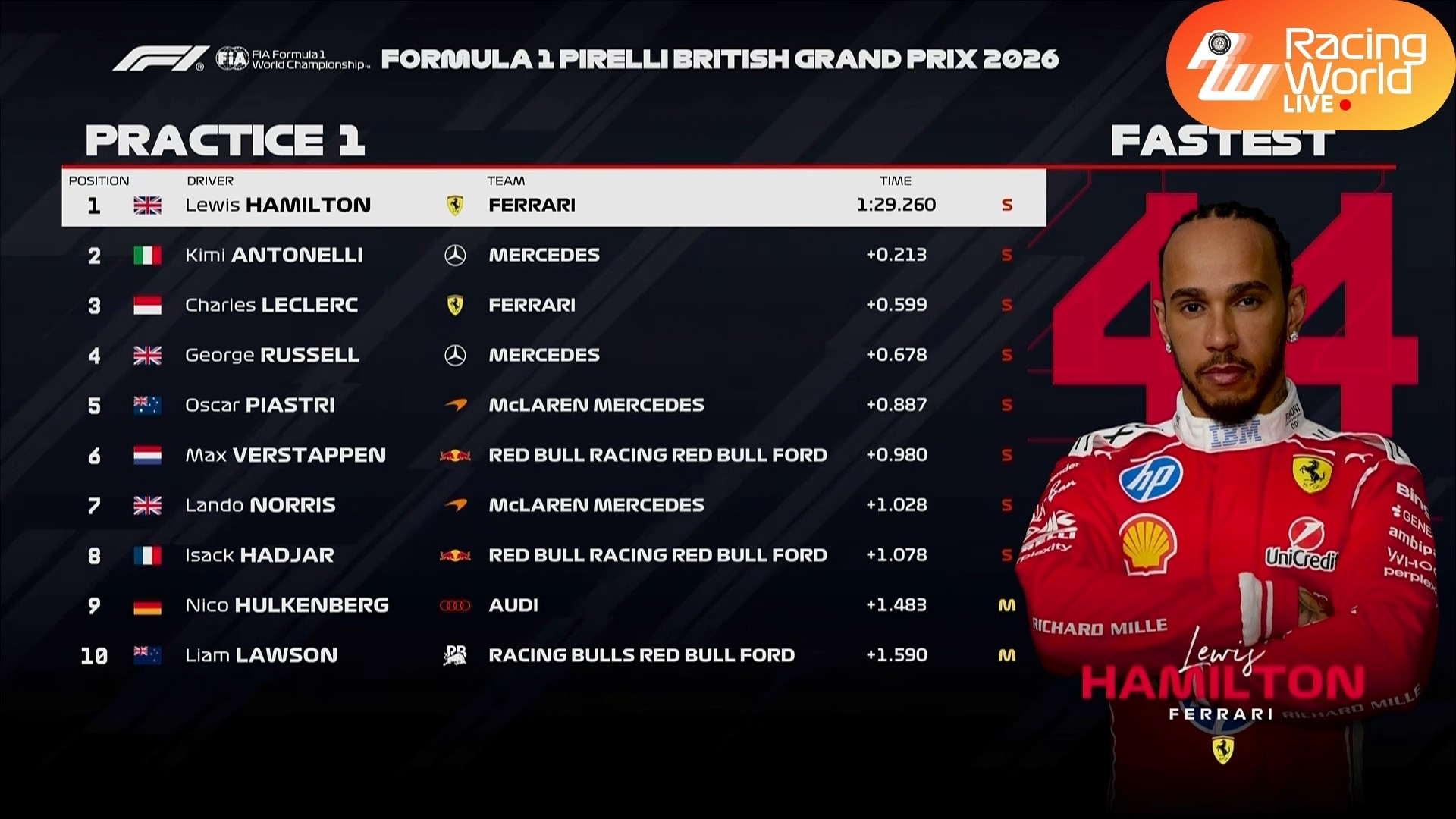 F12026年F1赛季2026F1英国大奖赛F1英国大奖赛FP1战报：汉密尔顿拿