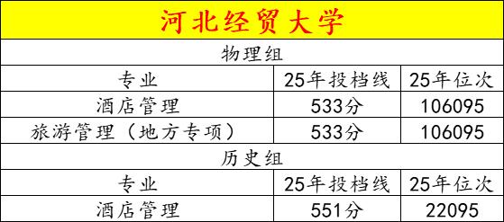 河北经贸大学录取分数最低专业，毕业后好就业吗？河北经贸大学25年在河北物理组、
