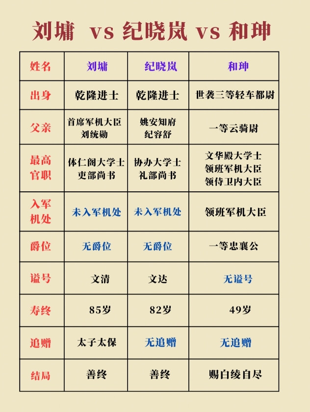 刘墉、纪晓岚、和珅实力对比