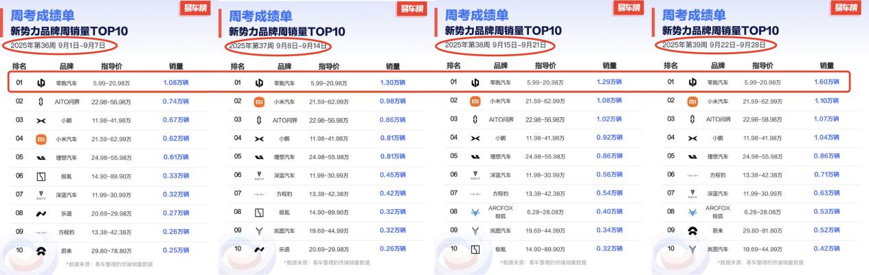 蔚小理集体失语，零跑问鼎新势力单月交付6万+，刷新纪录！谁能想到，在新势力