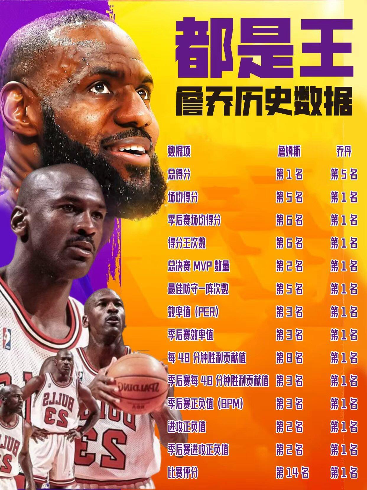 詹姆斯、乔丹的数据对比，詹姆斯总得分甩乔丹一大截。