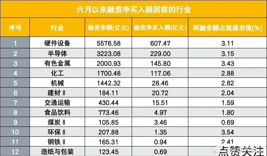融资客胆子是真大！两融余额首破3万亿，火力集中在：半导体设备、半导体、有色金属和