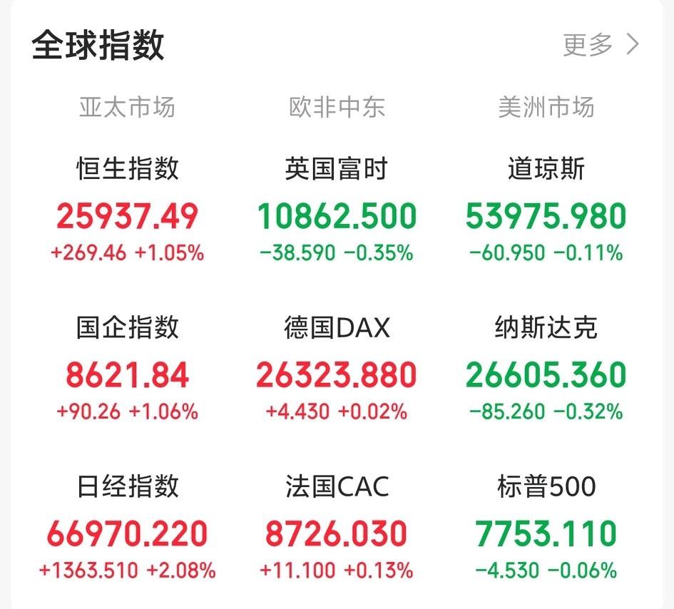 今天又要后悔了吧！一觉醒来，外盘又开始作妖！老美三大指数集体收跌，科技相关板